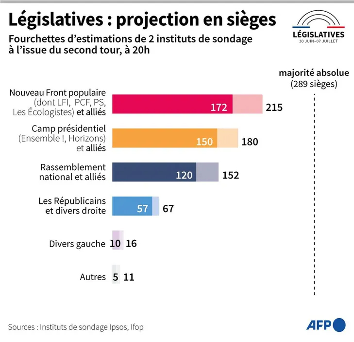 Resultat Legislative France