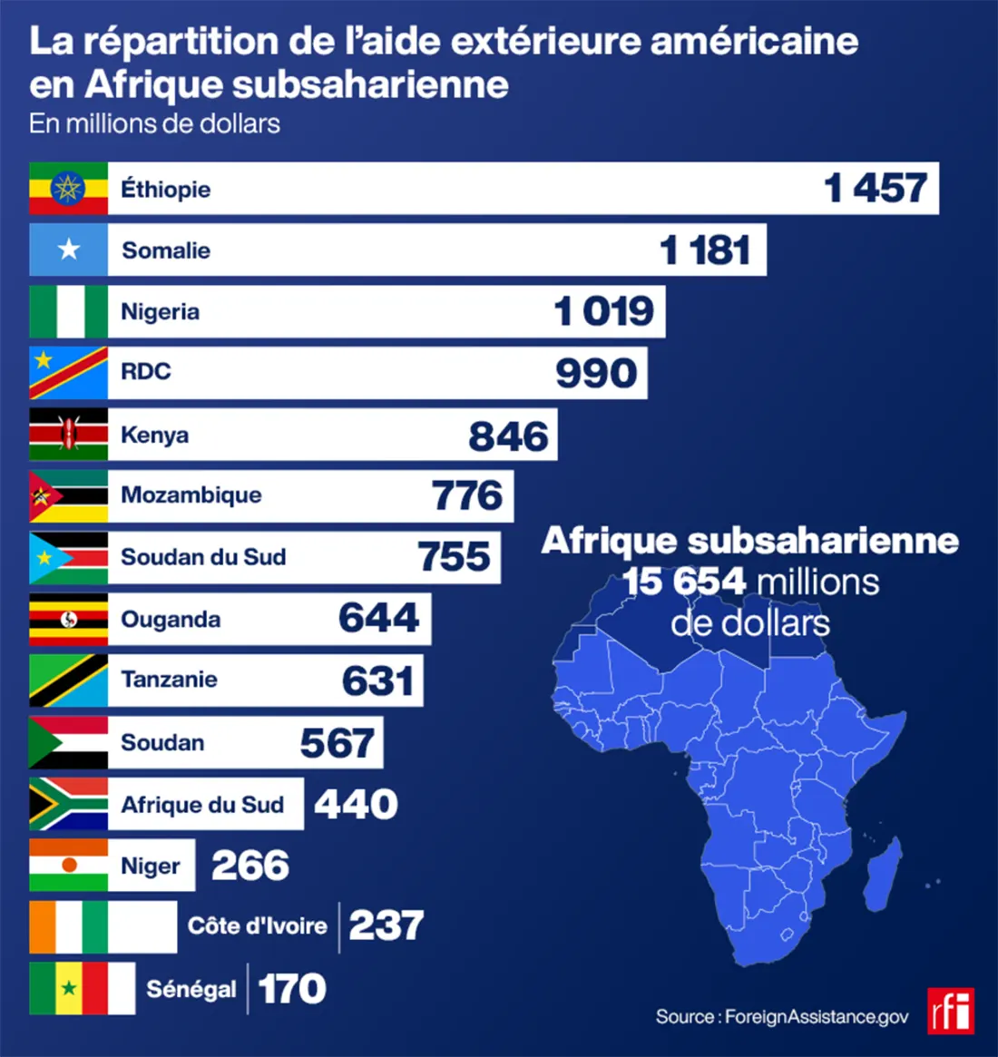 La répartition de l'aide extérieure américaine en Afrique subsaharienne. 