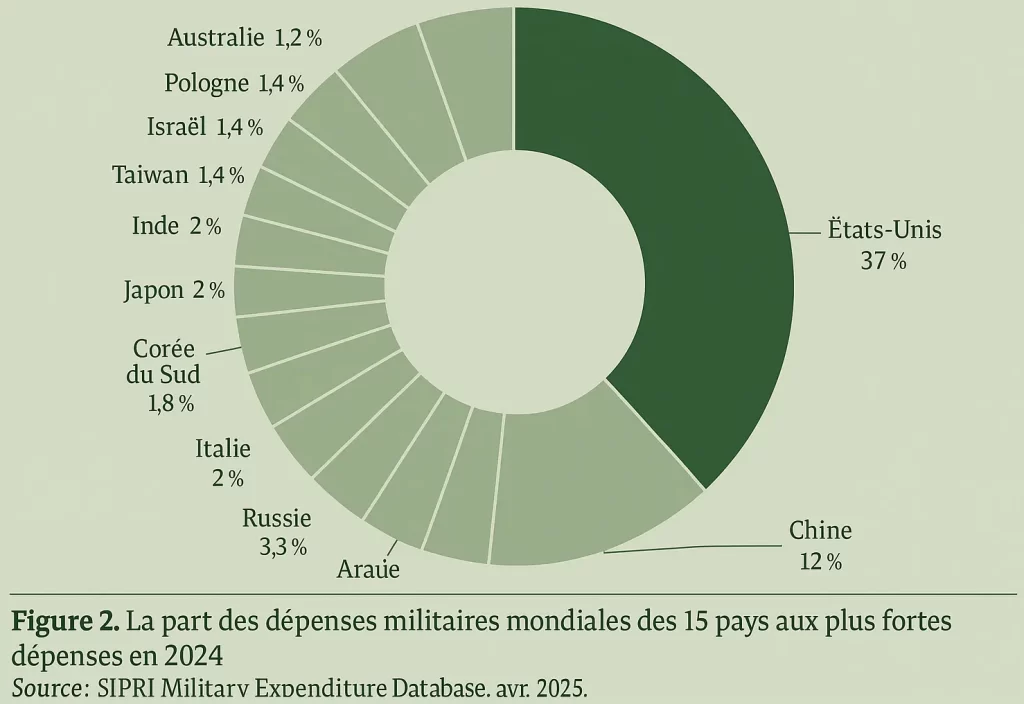 Share Depenses Militaire