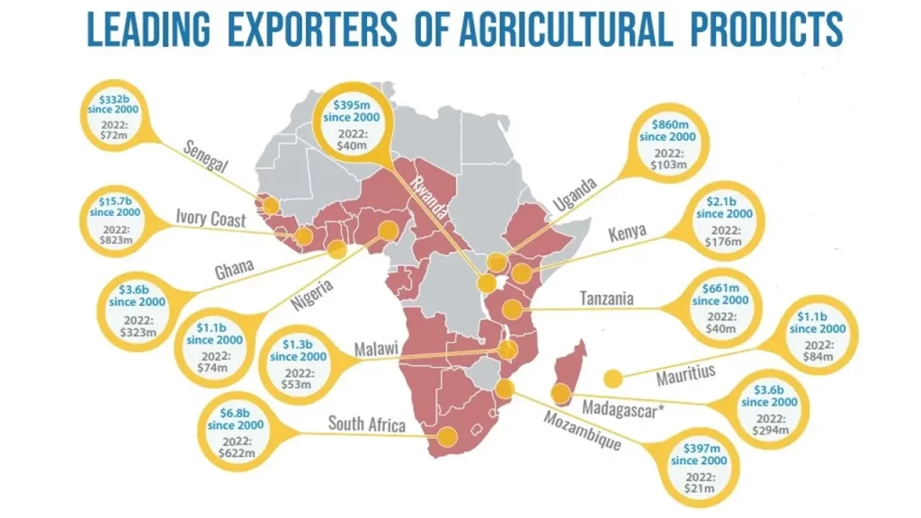Les principaux exportateurs agricoles vers les USA