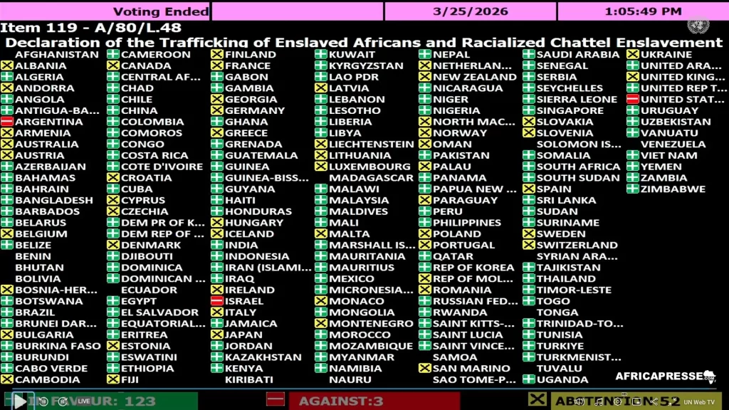 Resultat du vote a l'ONU "Esclavage crime le plus grave contre l'humanite"