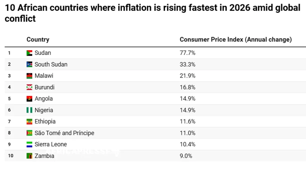 Dix pays africains où l'inflation augmentera le plus rapidement en 2026 dans un contexte de conflit mondial