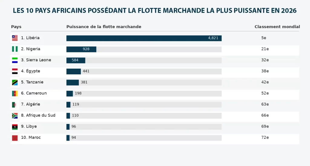 Les 10 pays africains possédant la flotte marchande la plus puissante en 2026
