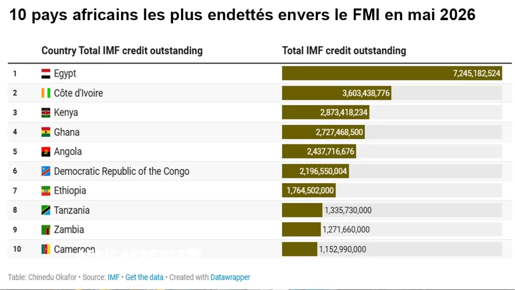 10 pays africains les plus endettés envers le FMI en mai 2026