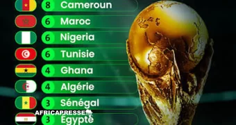 Classement de l’Afrique à la Coupe du monde : un bilan contrasté entre constance, exploits et occasions manquées
