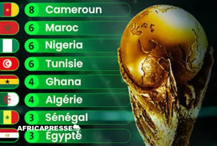 Classement de l’Afrique à la Coupe du monde : un bilan contrasté entre constance, exploits et occasions manquées