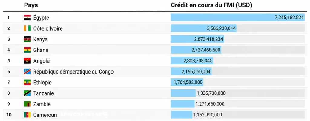Les 10 pays africains les plus endettés auprès du FMI en juin 2026